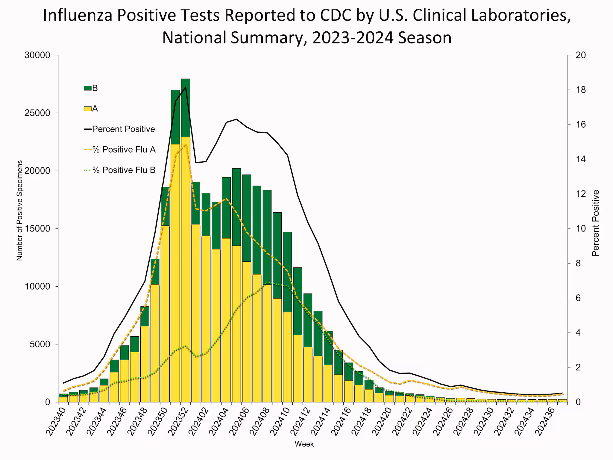 WHONPHL37 Influenza Positive Tests Reported to CDC by Clinical Laboratories, National Summary, 2023-24 Season, week ending Sep. 21, 2024