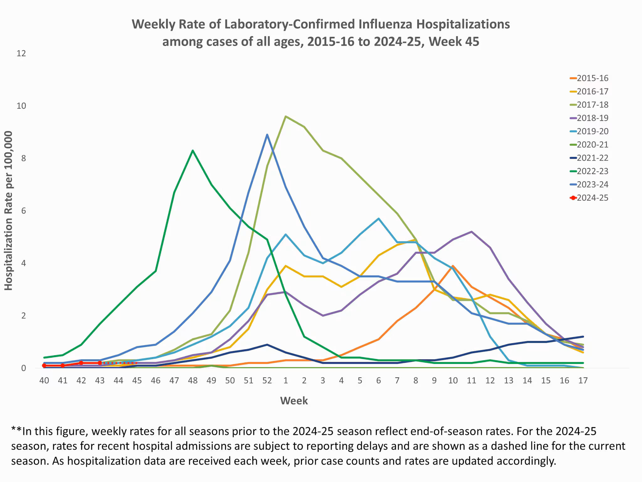 EIPRates45 **In this figure, weekly rates for all seasons prior to the 2024-2025 season reflect end-of-season rates. For the 2024-2025 season, rates for recent hospital admissions are subject to reporting delays and are shown as a dashed line for the current season. As hospitalization data are received each week, prior case counts and rates are updated accordingly.