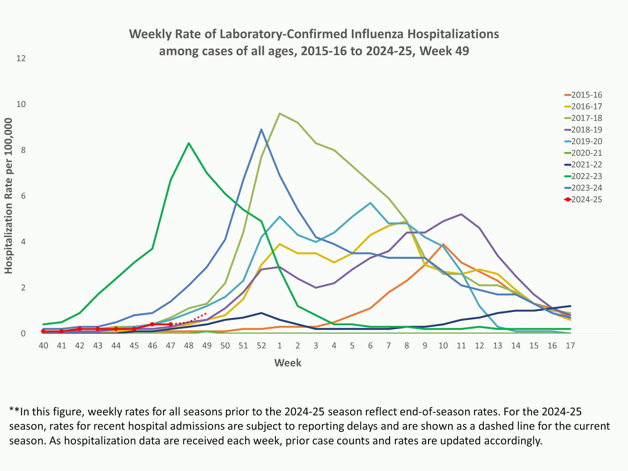EIPRates49 **In this figure, weekly rates for all seasons prior to the 2024-2025 season reflect end-of-season rates. For the 2024-2025 season, rates for recent hospital admissions are subject to reporting delays and are shown as a dashed line for the current season. As hospitalization data are received each week, prior case counts and rates are updated accordingly.