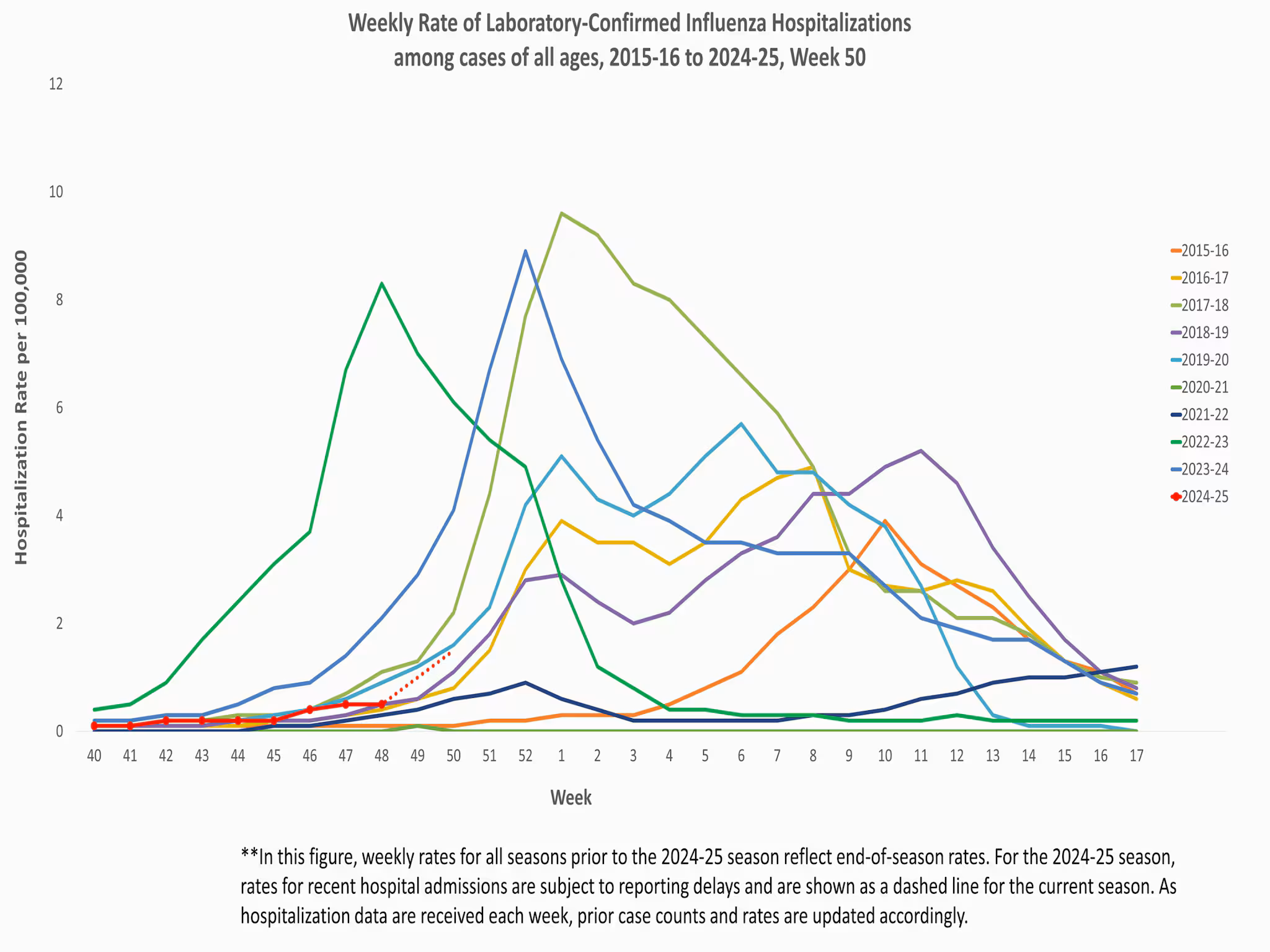 EIPRates50 **In this figure, weekly rates for all seasons prior to the 2024-2025 season reflect end-of-season rates. For the 2024-2025 season, rates for recent hospital admissions are subject to reporting delays and are shown as a dashed line for the current season. As hospitalization data are received each week, prior case counts and rates are updated accordingly.