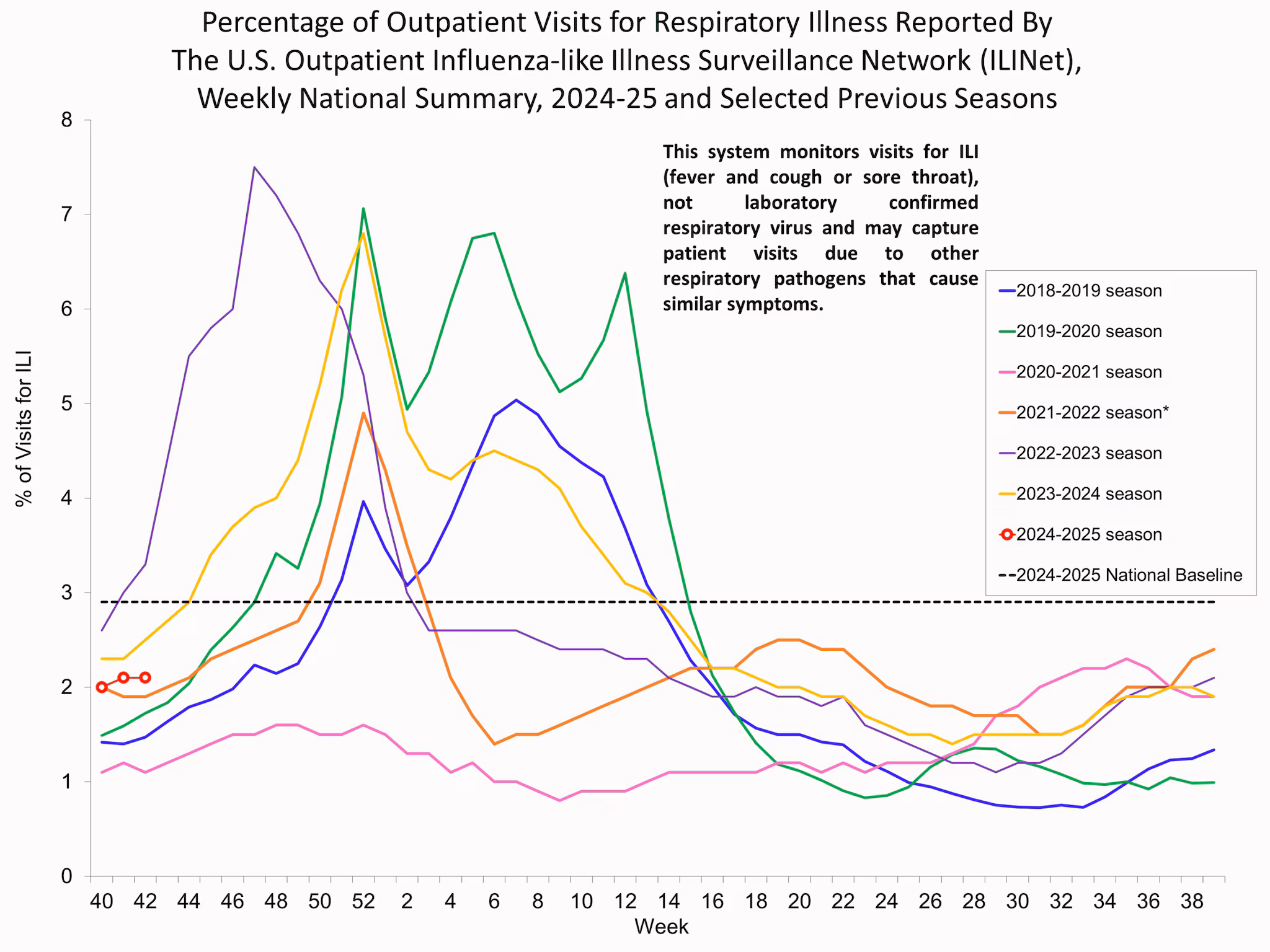 ILI42 Percentage of Outpatient Visits for Respiratory Illness Reported by. The U.S. Outpatient Influenza-like Illness Surveillance Network (ILINet)