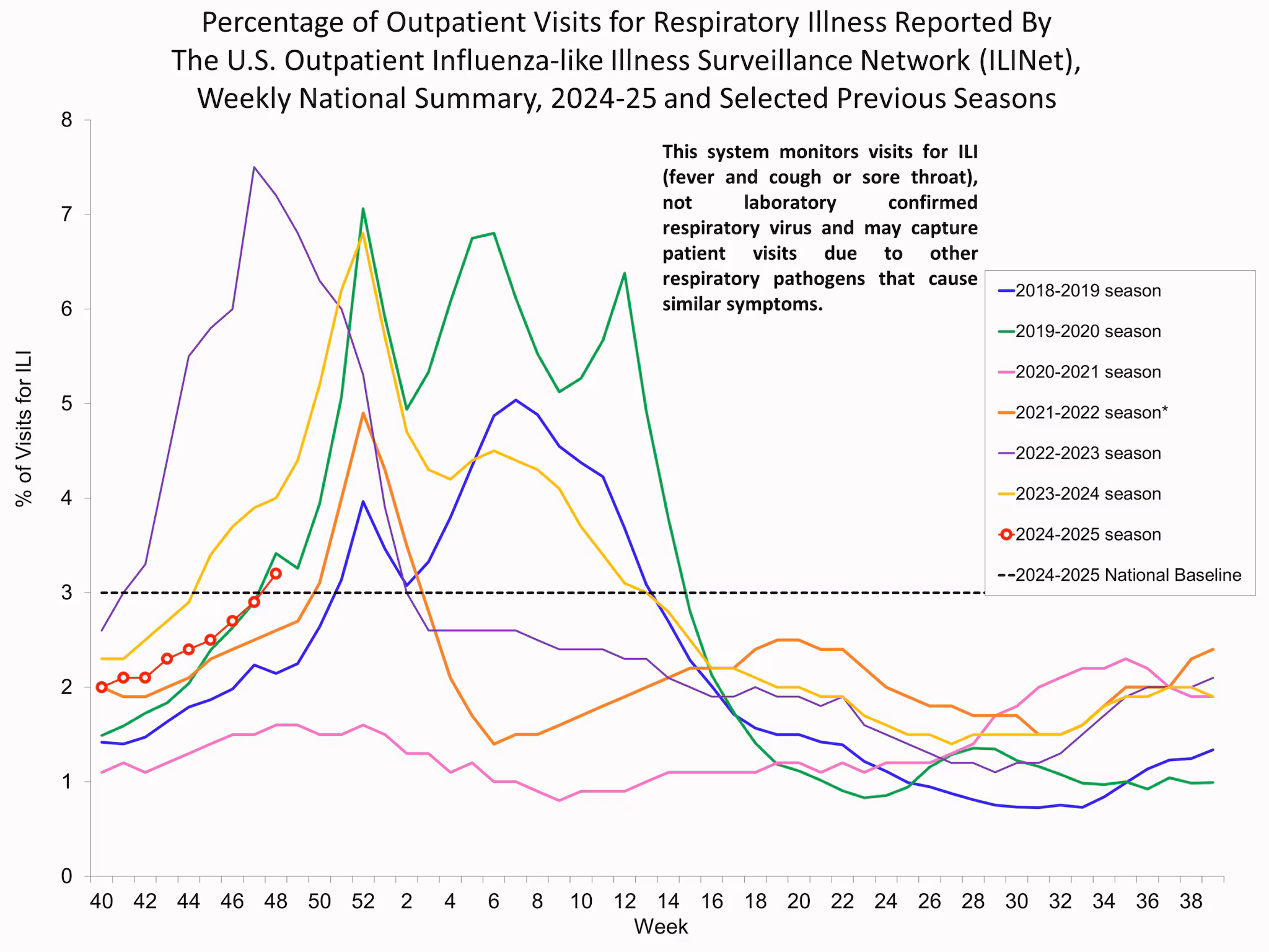 ILI48 Percentage of Outpatient Visits for Respiratory Illness Reported by. The U.S. Outpatient Influenza-like Illness Surveillance Network (ILINet)