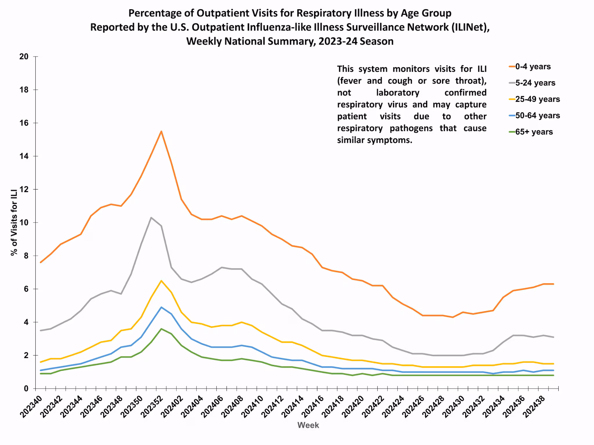 ILIAge39 Percent of Outpatient Visits for Respiratory Illness by Age Group. Reported by the U.S. Outpatient Influenza-like Illness Surveillance Network (ILINet)
