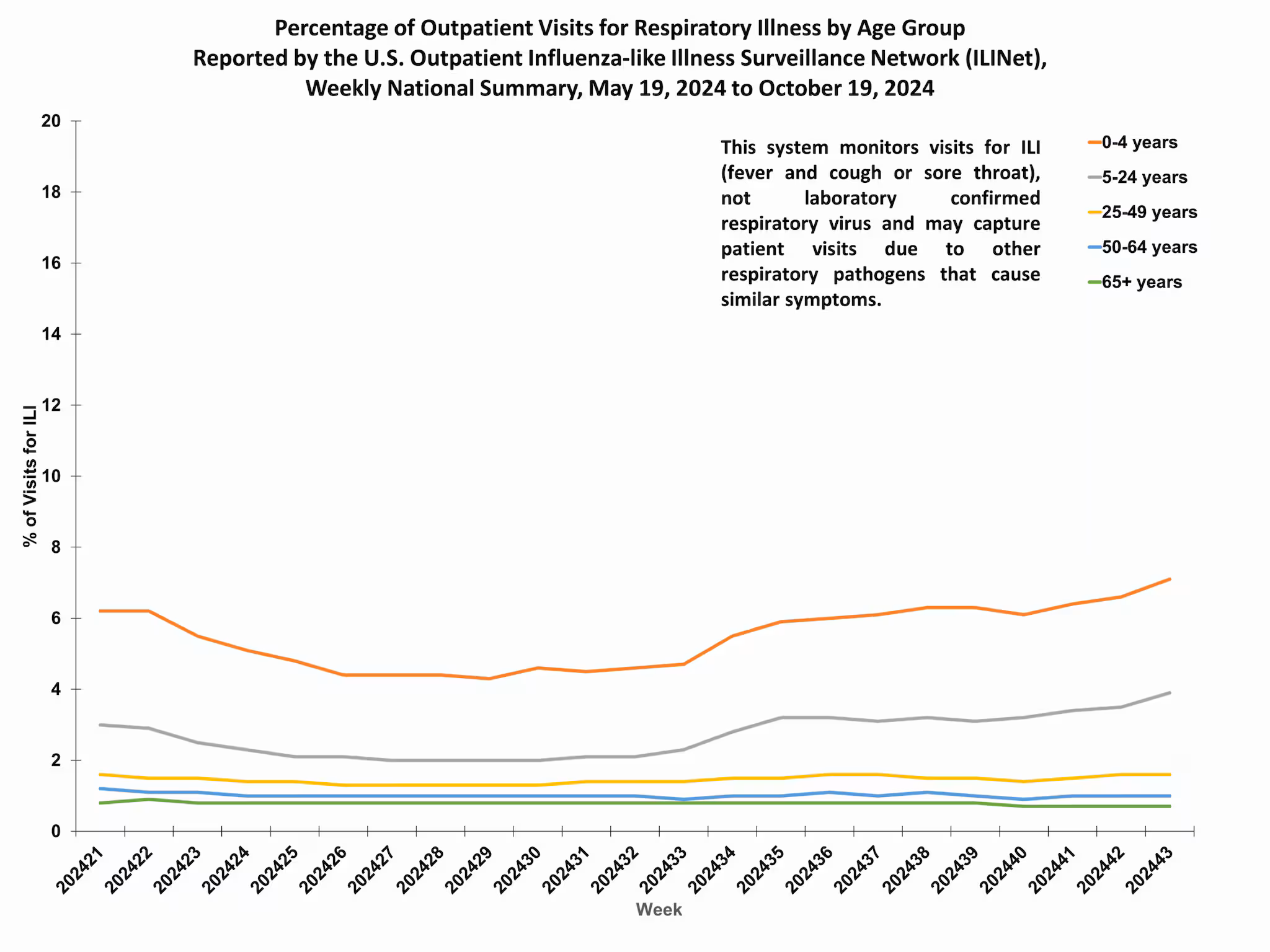 ILIAge43 Percent of Outpatient Visits for Respiratory Illness by Age Group. Reported by the U.S. Outpatient Influenza-like Illness Surveillance Network (ILINet)