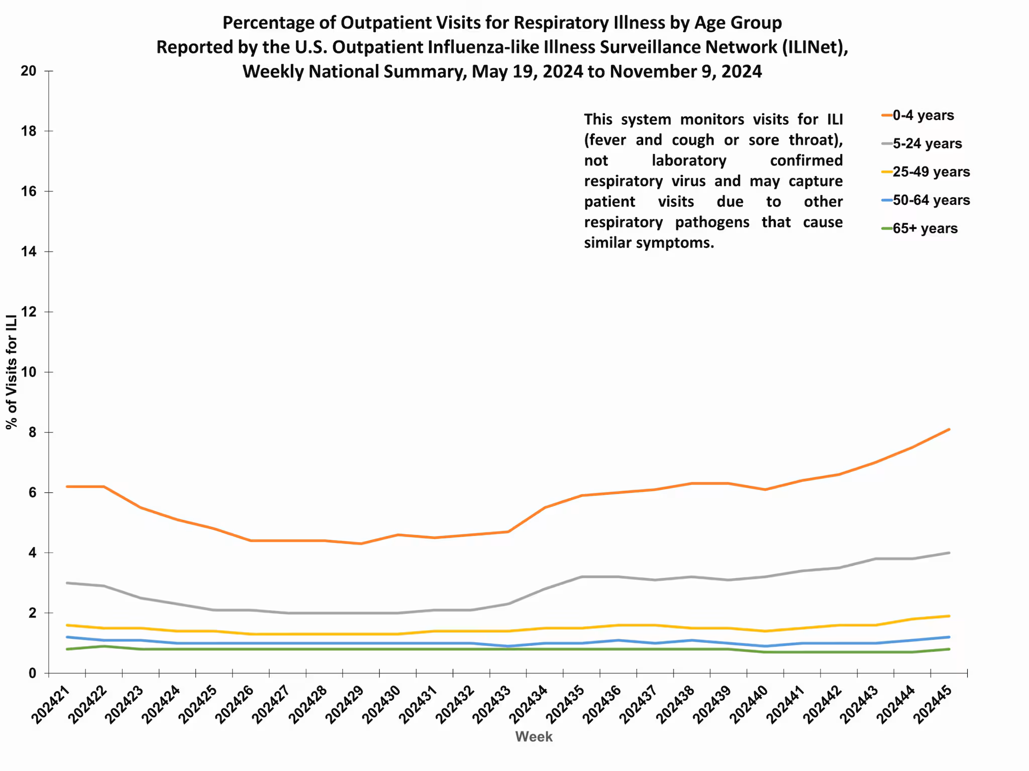ILIAge45 Percent of Outpatient Visits for Respiratory Illness by Age Group. Reported by the U.S. Outpatient Influenza-like Illness Surveillance Network (ILINet)