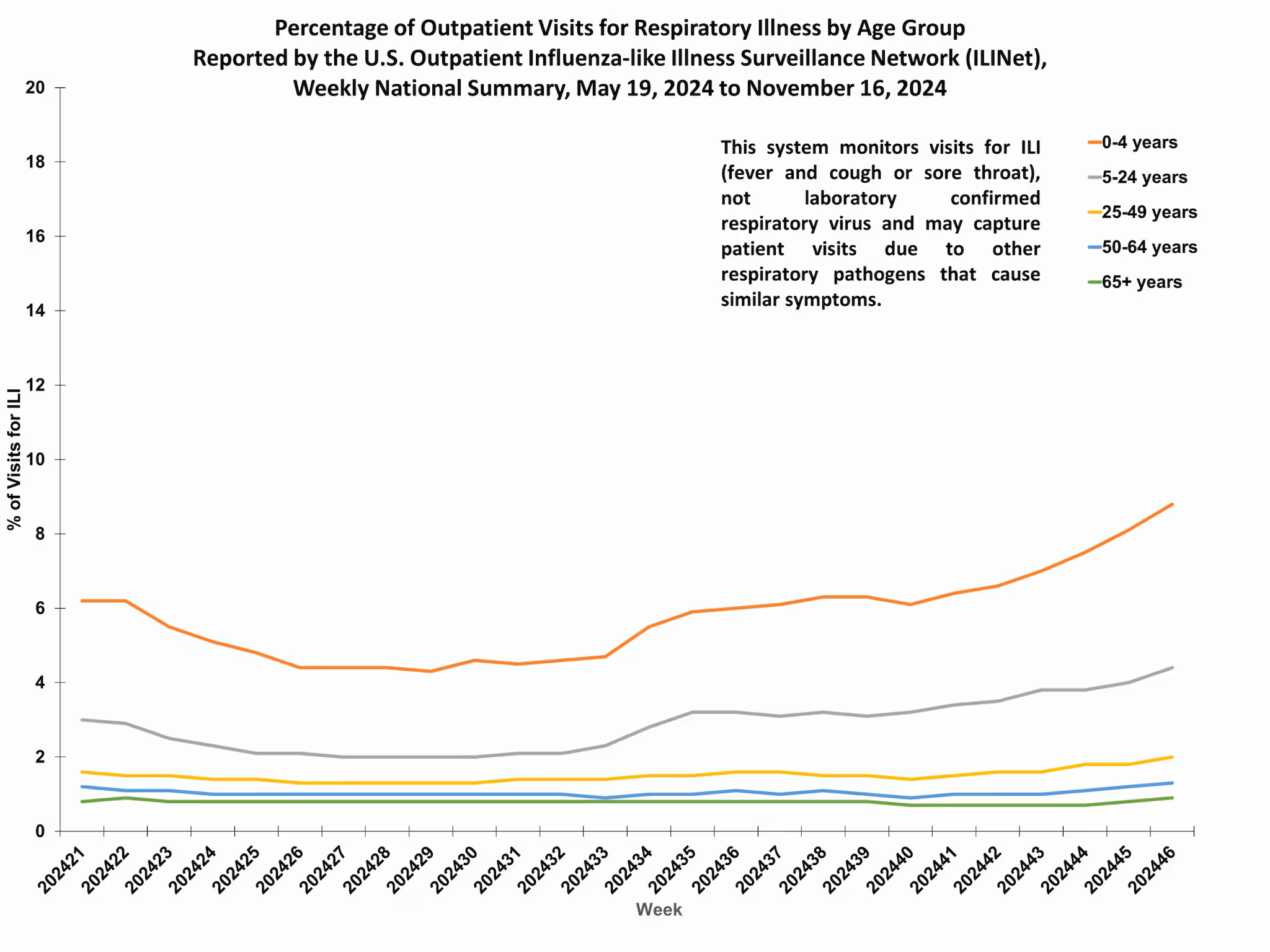 ILIAge46 Percent of Outpatient Visits for Respiratory Illness by Age Group. Reported by the U.S. Outpatient Influenza-like Illness Surveillance Network (ILINet)