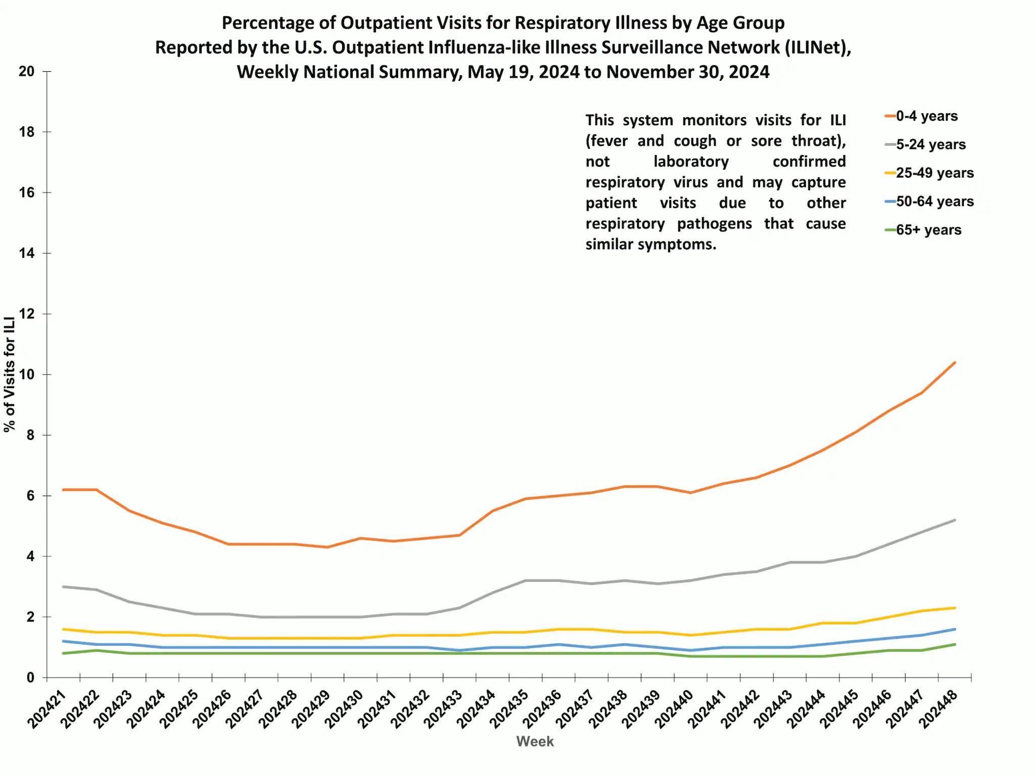 ILIAge48 Percent of Outpatient Visits for Respiratory Illness by Age Group. Reported by the U.S. Outpatient Influenza-like Illness Surveillance Network (ILINet)