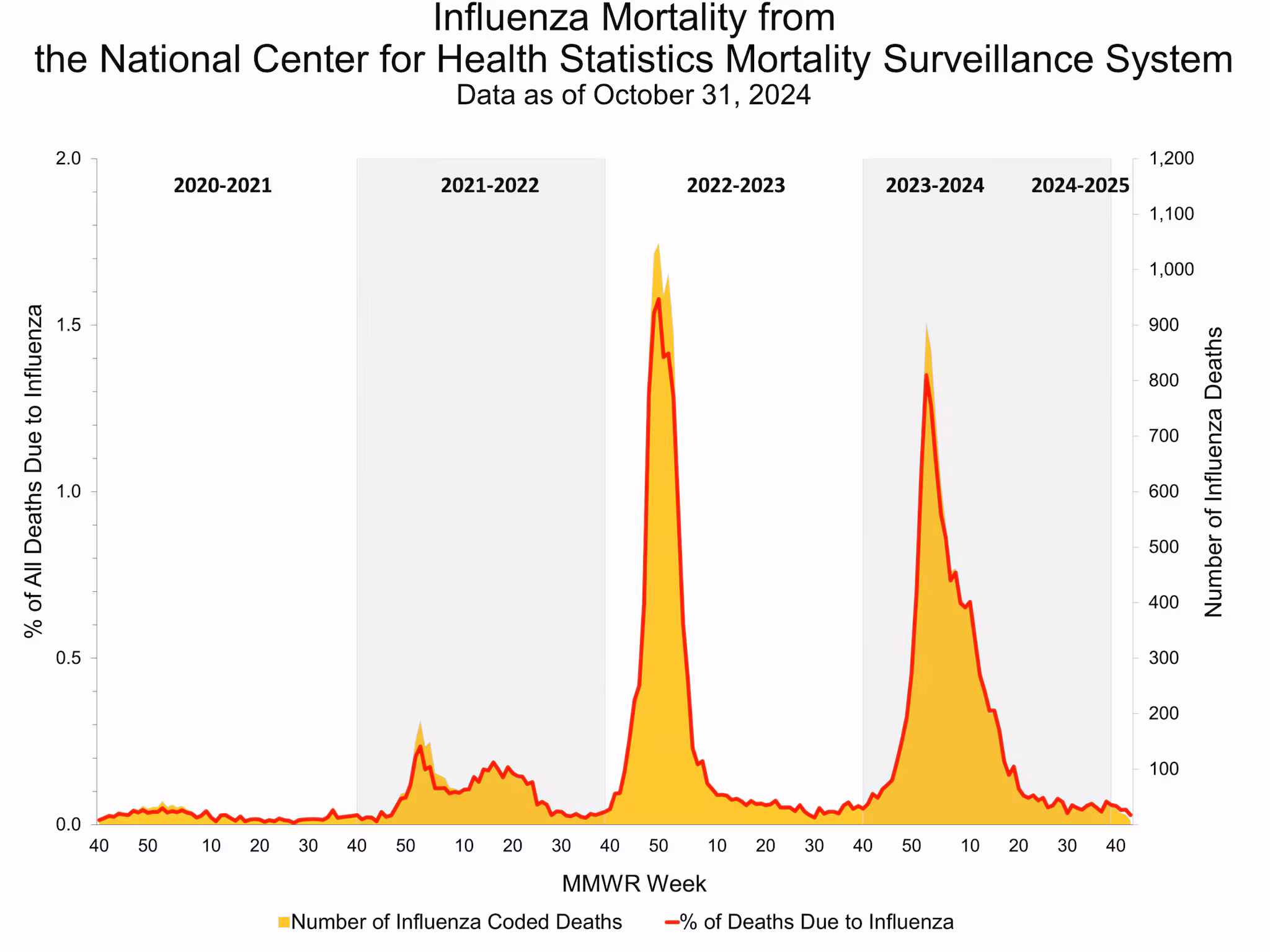 NCHS43 Influenza Mortality from the National Center for Health Statistics Mortality Surveillance System