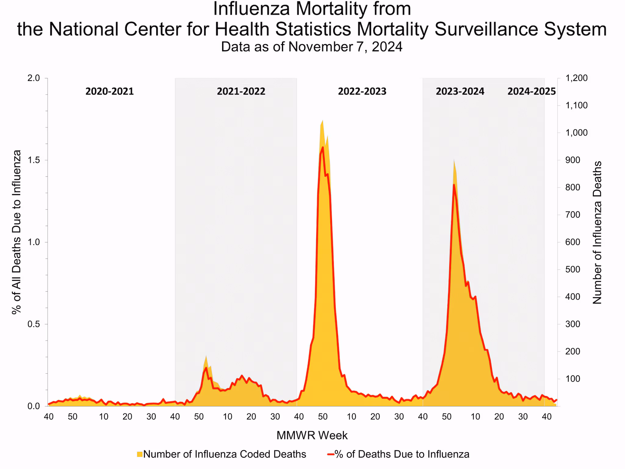 NCHS44 Influenza Mortality from the National Center for Health Statistics Mortality Surveillance System.