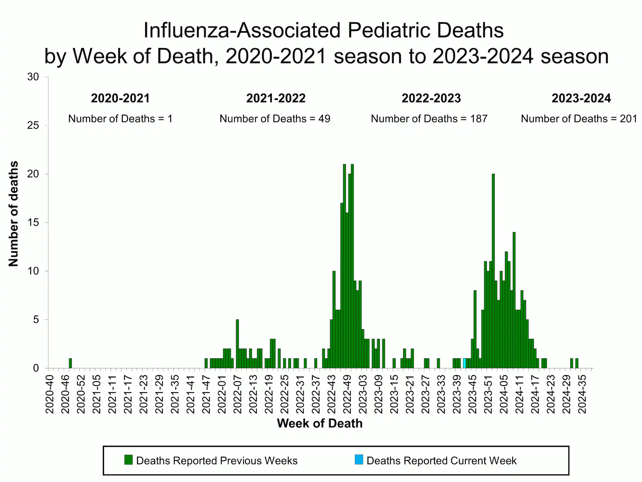 PEDFLU39 Influenza-Associated Pediatric Deaths by Week of Death, 2020-21 season to 2023-24 season