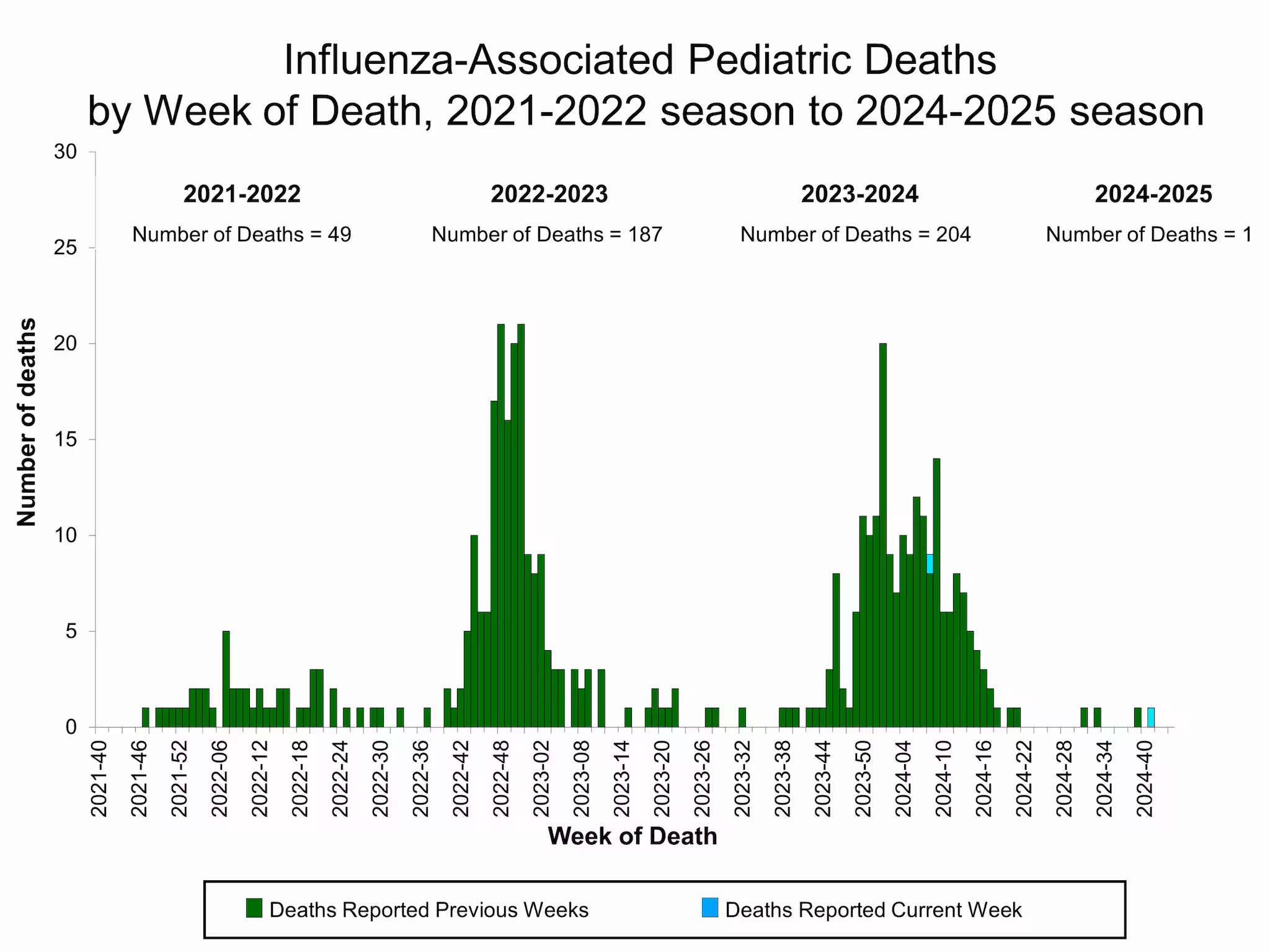 PEDFLU44 Influenza-Associated Pediatric Deaths by Week of Death, 2021-22 season to 2024-25 season