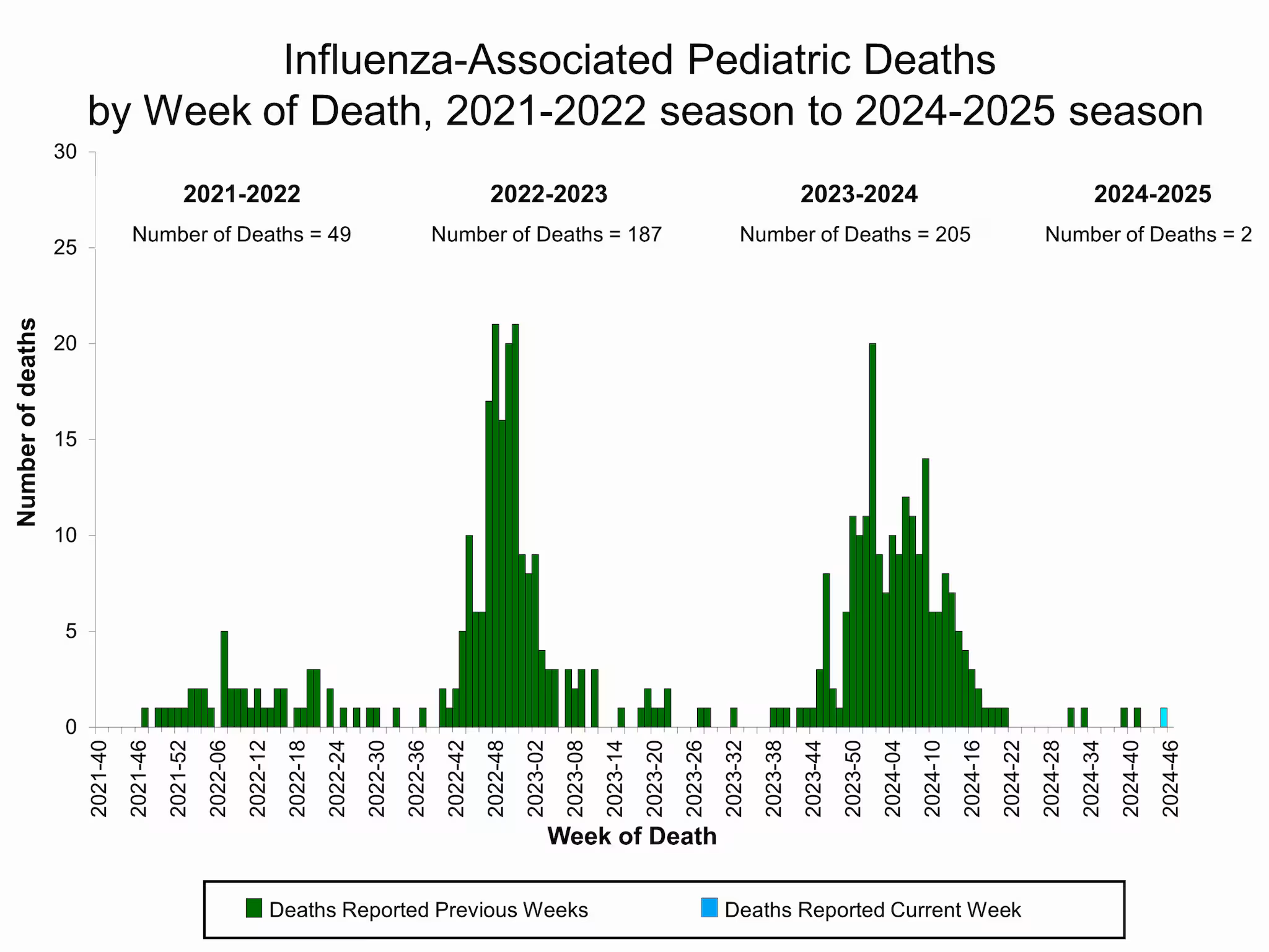 PEDFLU46 Influenza-Associated Pediatric Deaths by Week of Death, 2021-22 season to 2024-25 season