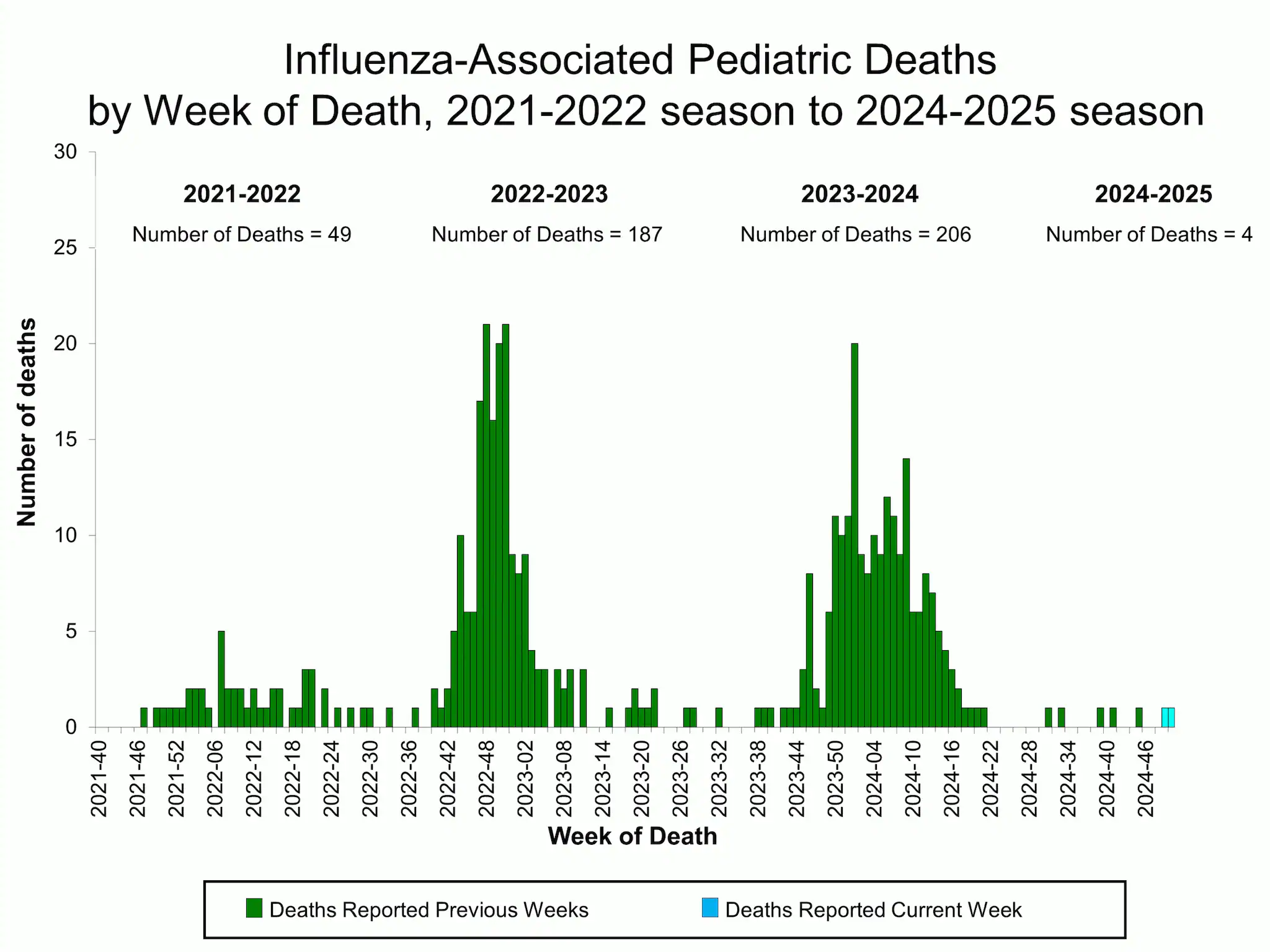 PEDFLU50 Influenza-Associated Pediatric Deaths by Week of Death, 2021-22 season to 2024-25 season