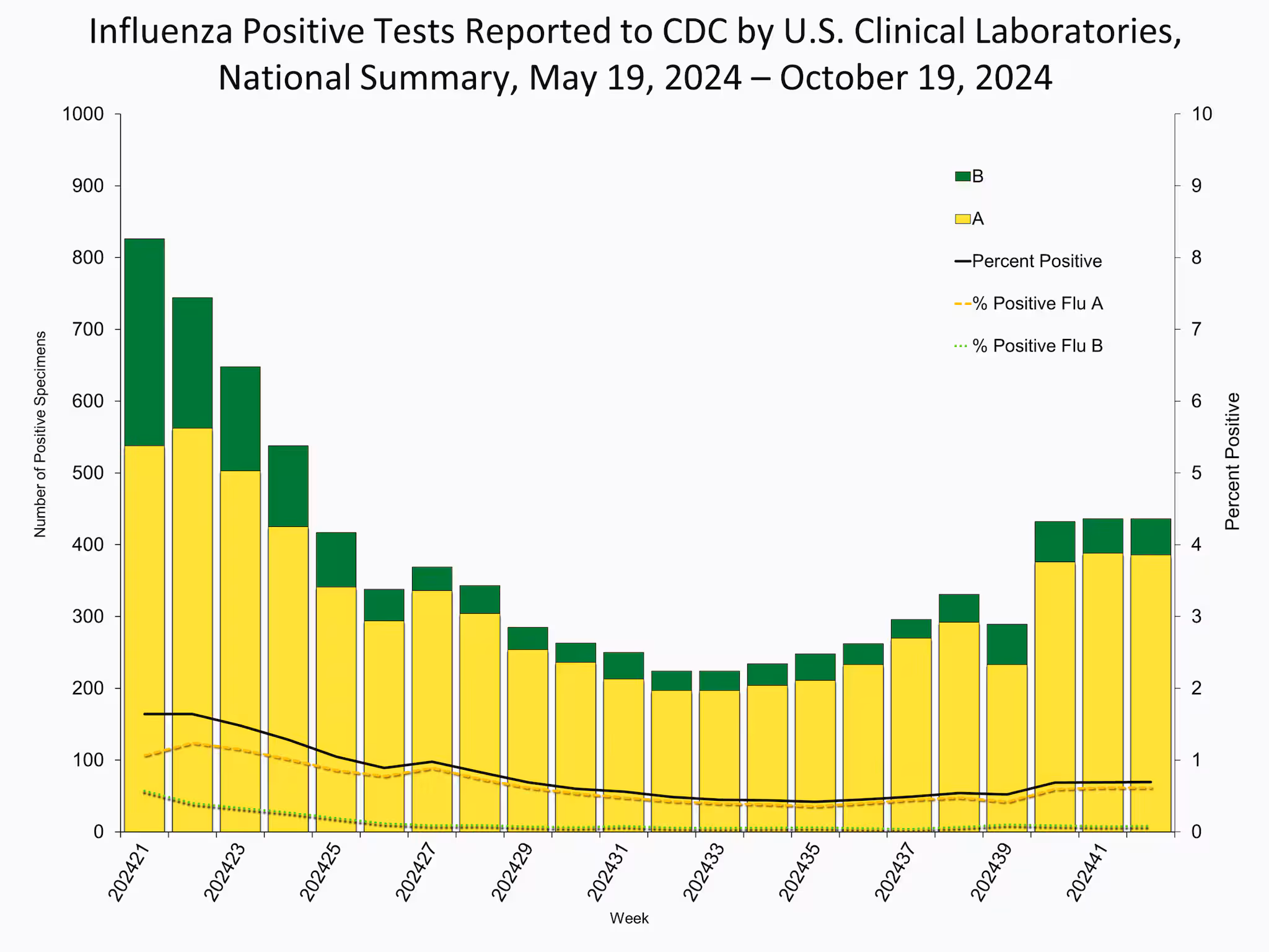 WHONPHL42 Influenza Positive Tests Reported to CDC by Clinical Laboratories, National Summary, 2024-25 Season, week ending Oct. 19, 2025