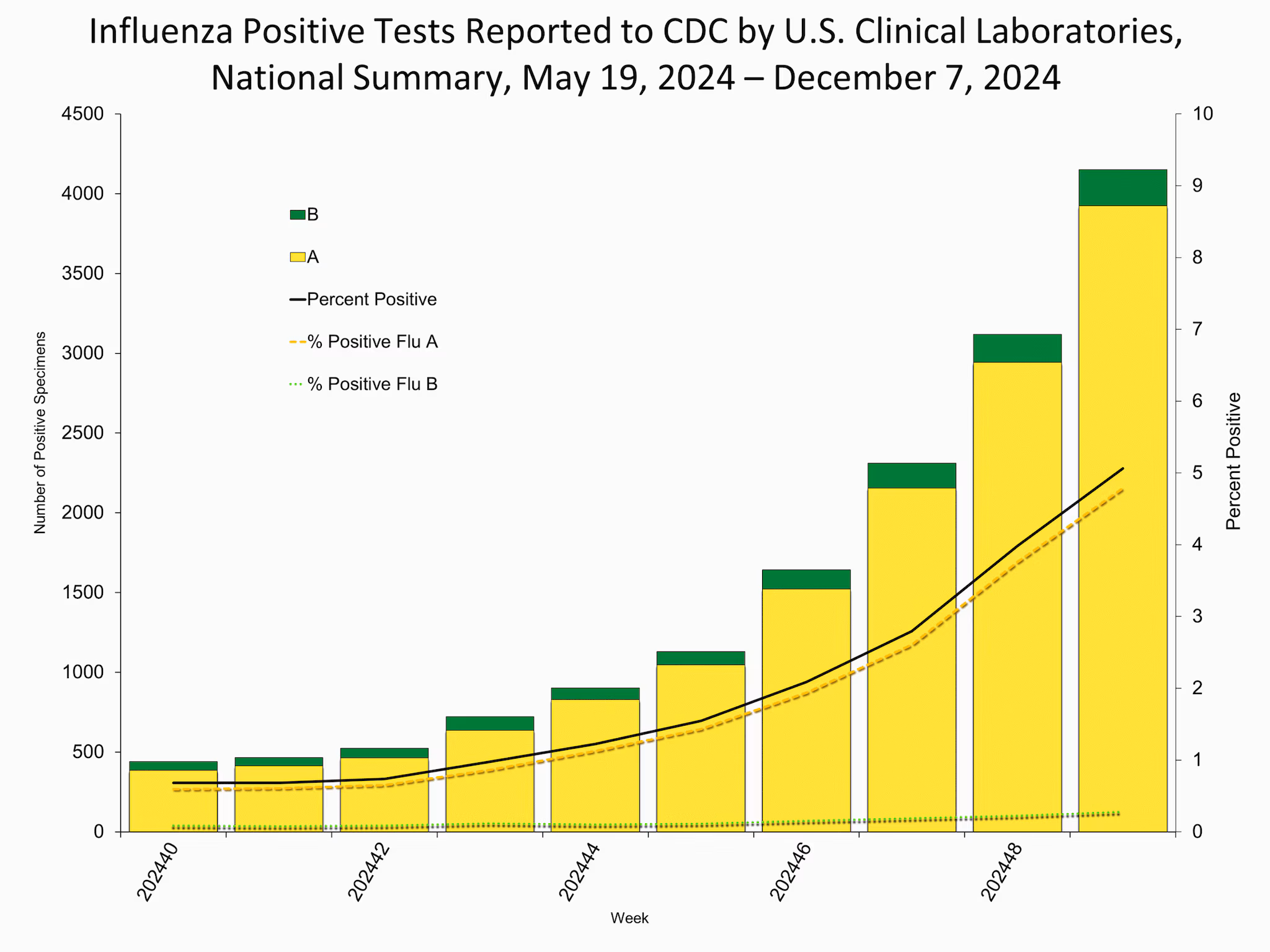 WHONPHL49 Influenza Positive Tests Reported to CDC by Clinical Laboratories, National Summary, 2024-25 Season, week ending Dec. 7, 2024