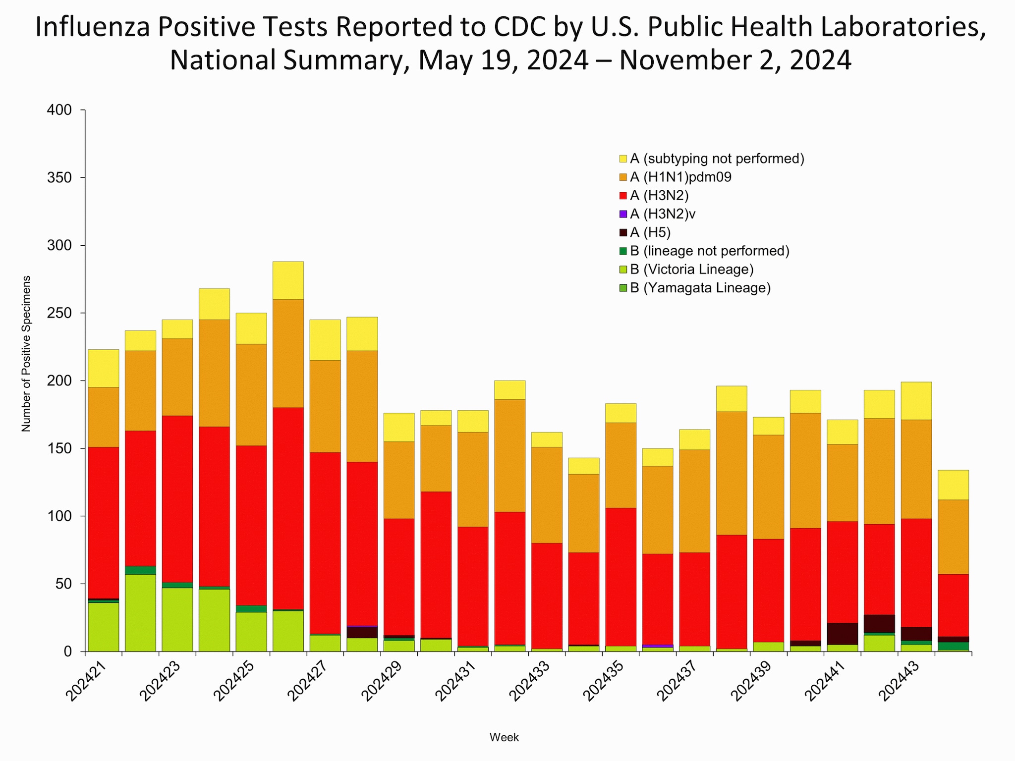 WHOPHL44 *This graph reflects the number of specimens tested and the number determined to be positive for influenza viruses at the public health lab (specimens tested is not the same as cases). It does not reflect specimens tested only at CDC and could include more than one specimen tested per person. Specimens tested as part of routine influenza surveillance as well as those tested as part of targeted testing for people exposed to influenza A(H5) are included.
