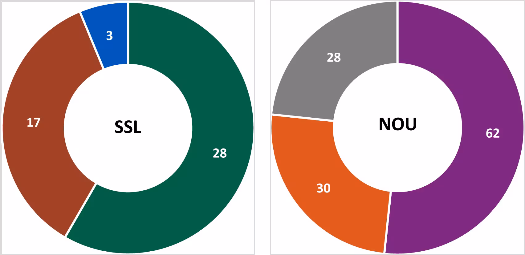 figure-4-ssl-nou SSL 16 and NOU 7