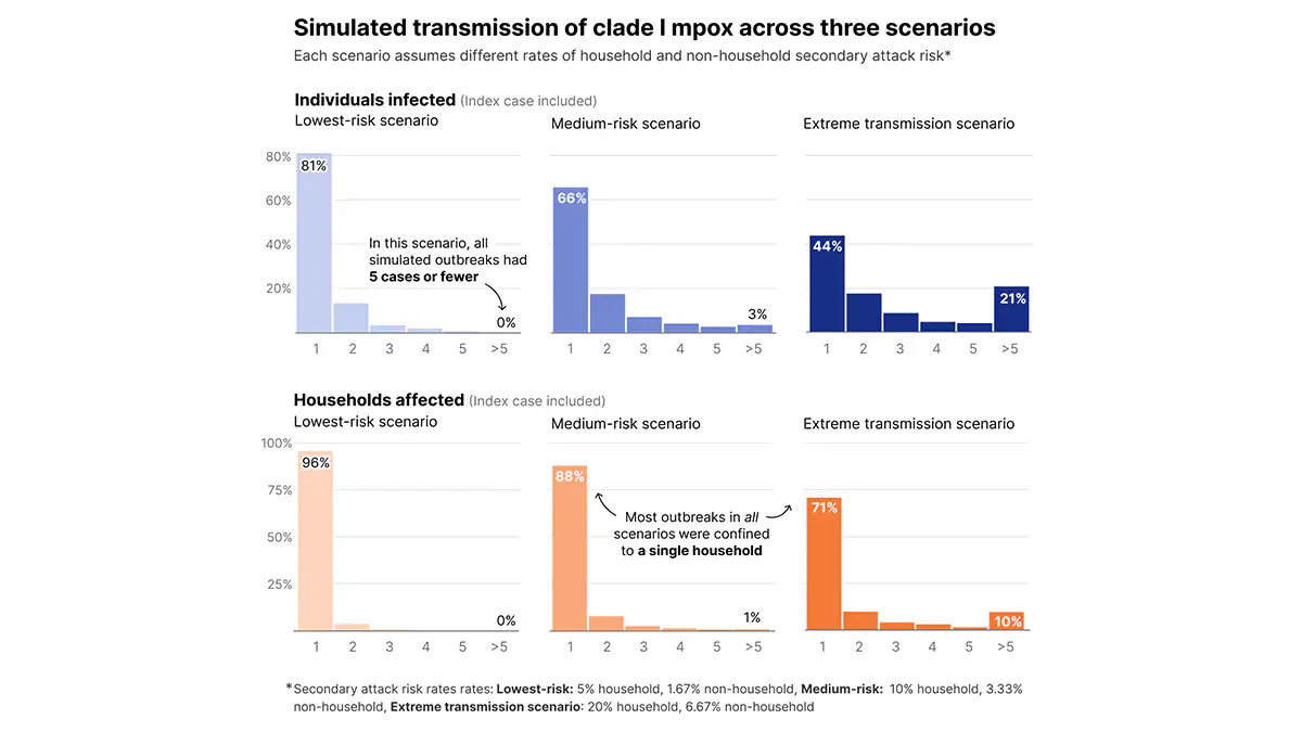 Figure 2. Modeling clade I mpox within and between households in the United States