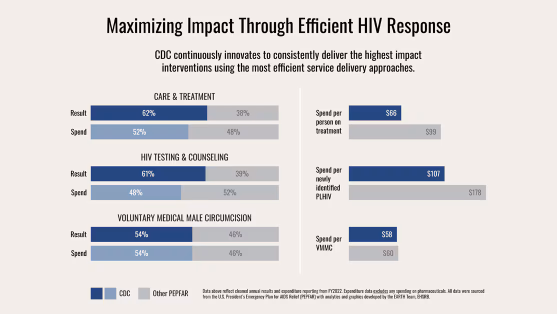Infographic showing CDC's efficient implementation of PEPFAR.