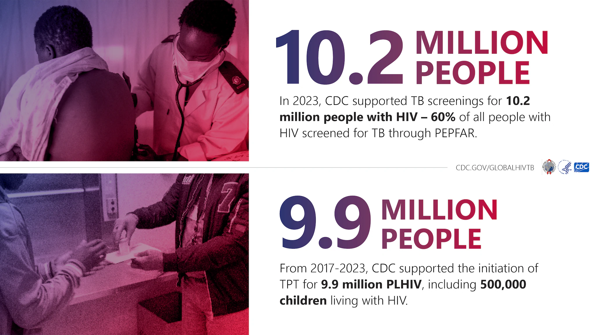 2024-03-World-TB-Day_Social-Media-Cards_TB-Screenings-TPT- In 2023, CDC supported TB screenings for 10.2 million people living with HIV.