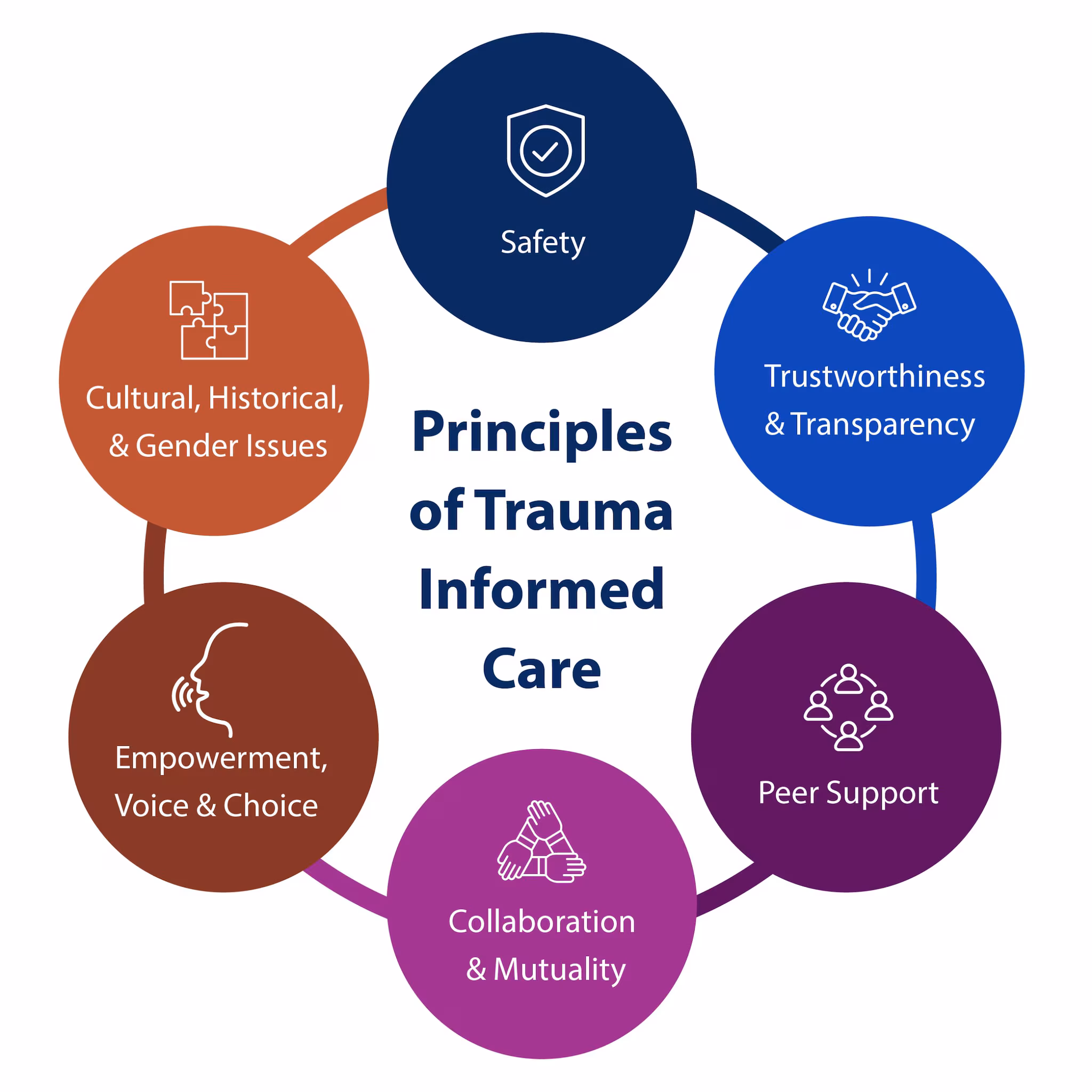 Principles of trauma-informed care: safety; trustworthiness and transparency; peer support; collaboration and mutuality; empowerment, voice, and choice; cultural, historical, gender issues