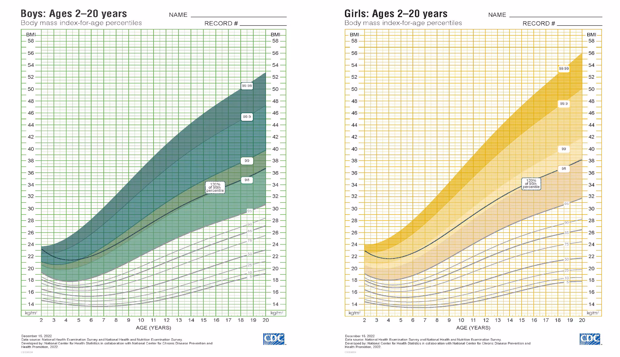 Extended Growth Charts for Boys and Girls Images of CDC's Extended BMI-for-Age Growth Charts