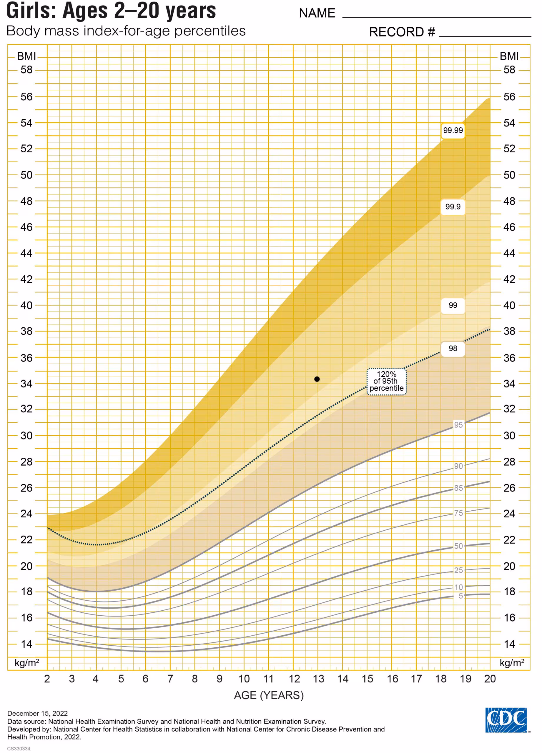 BMI for Age Percentiles - Girls Extended BMI-for-Age Growth Chart for girls ages 2–20