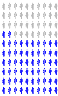 Icon array showing 62 out of 100 Icon array showing 62 out of 100
