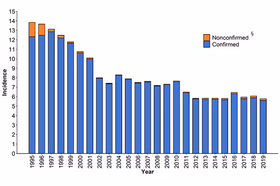 — title missing — Bar graph presenting blue and orange bars in a downward trend