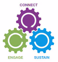 strategy Gear icons next to the terms: connect, engage, sustain.
