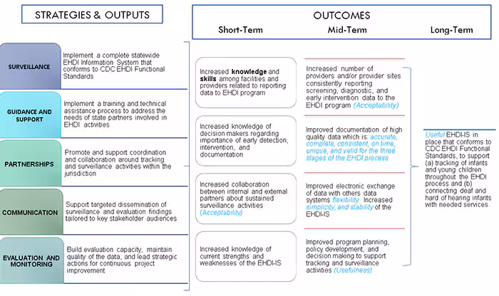 Logic models help enhance the performance of EHDI information systems. Strategies and outputs contribute to outcomes, from short term to long term. Strategies can be divided into five types: Surveillance could involve implementing a statewide EHDI information system that conforms to the Functional Standards, Guidance and Support includes training and technical assistance to help state partners, Partnerships in turn support coordination among all those doing tracking and surveillance, Communication assures that usable findings are shared among partner organizations, Evaluation and monitoring done well ensure quality data and continuous project improvement. All these lead to outcomes, which can be short-term, mid-term and long-term. Short-term outcomes include increased knowledge about the strengths and weakness of EHDI and the importance of reporting data. Increased collaboration could also be a short-term outcome. Mid-term outcomes include actual increases in the number of care providers reporting data to EHDI, with smoother electronic exchange and better quality. Better planning can also be a mid-term outcome. The main long-term outcome for EHDI information system development is a system that conforms to CDC EHDI Functional Standards and helps connect deaf and hard of hearing children to services they need.