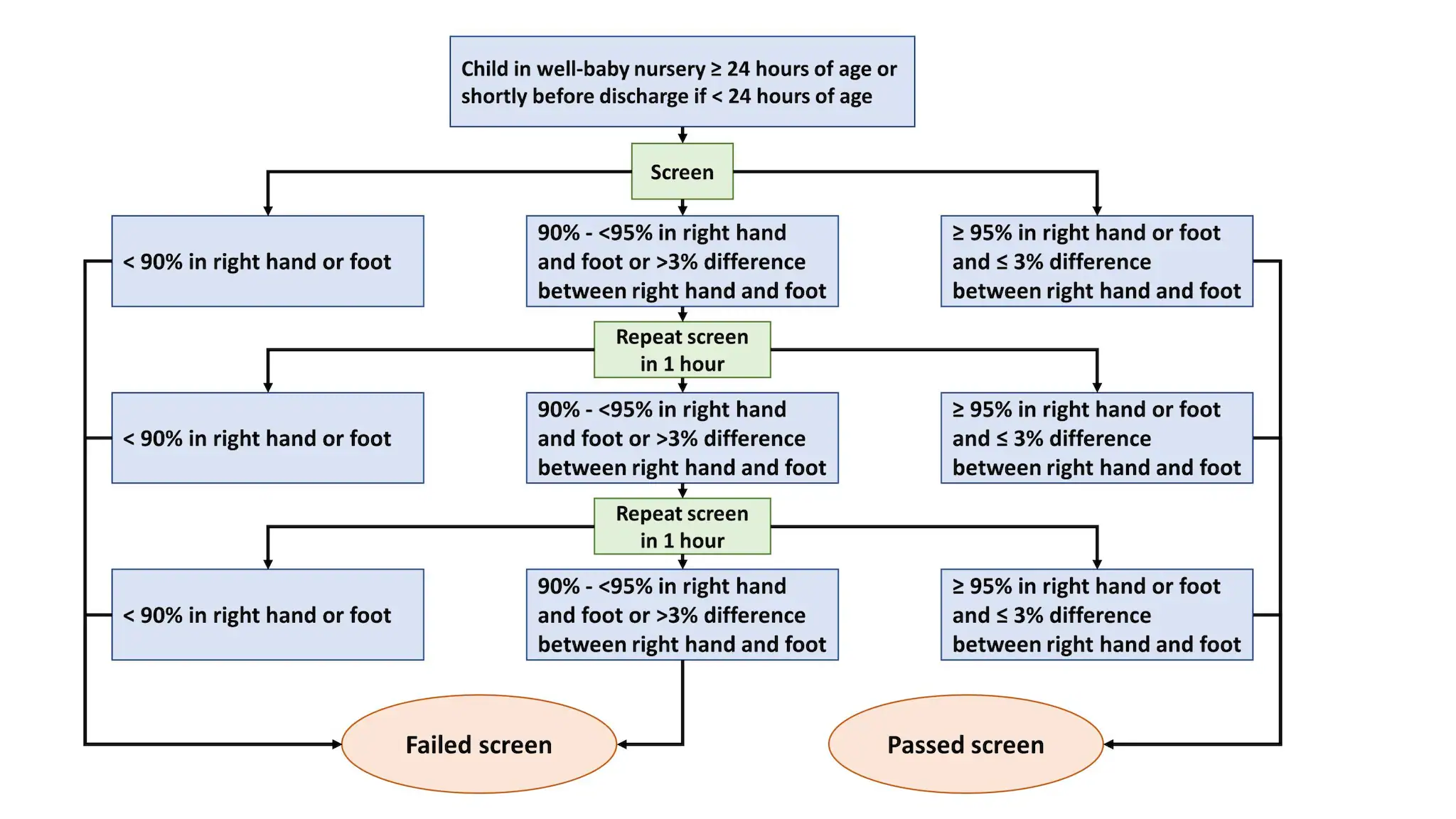 — title missing — Algorithm for pulse oximetry screening