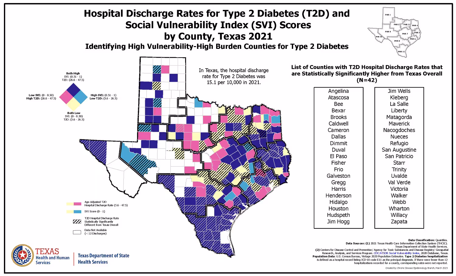 TX_Diabetes_Discharge_SVI The main map illustrates variations in counties with varying levels of age-adjusted type 2 diabetes hospital discharge rates and social vulnerability for the state of Texas, for the year 2021. A smaller reference map displays the various public health regions (total of 11) for the state of Texas, for the year 2021. More specifically, the overall vulnerability is determined through an assessment of four themes: (1) socioeconomic status (2) household characteristics (3) racial & ethnic minority status, and (4) housing type & transportation