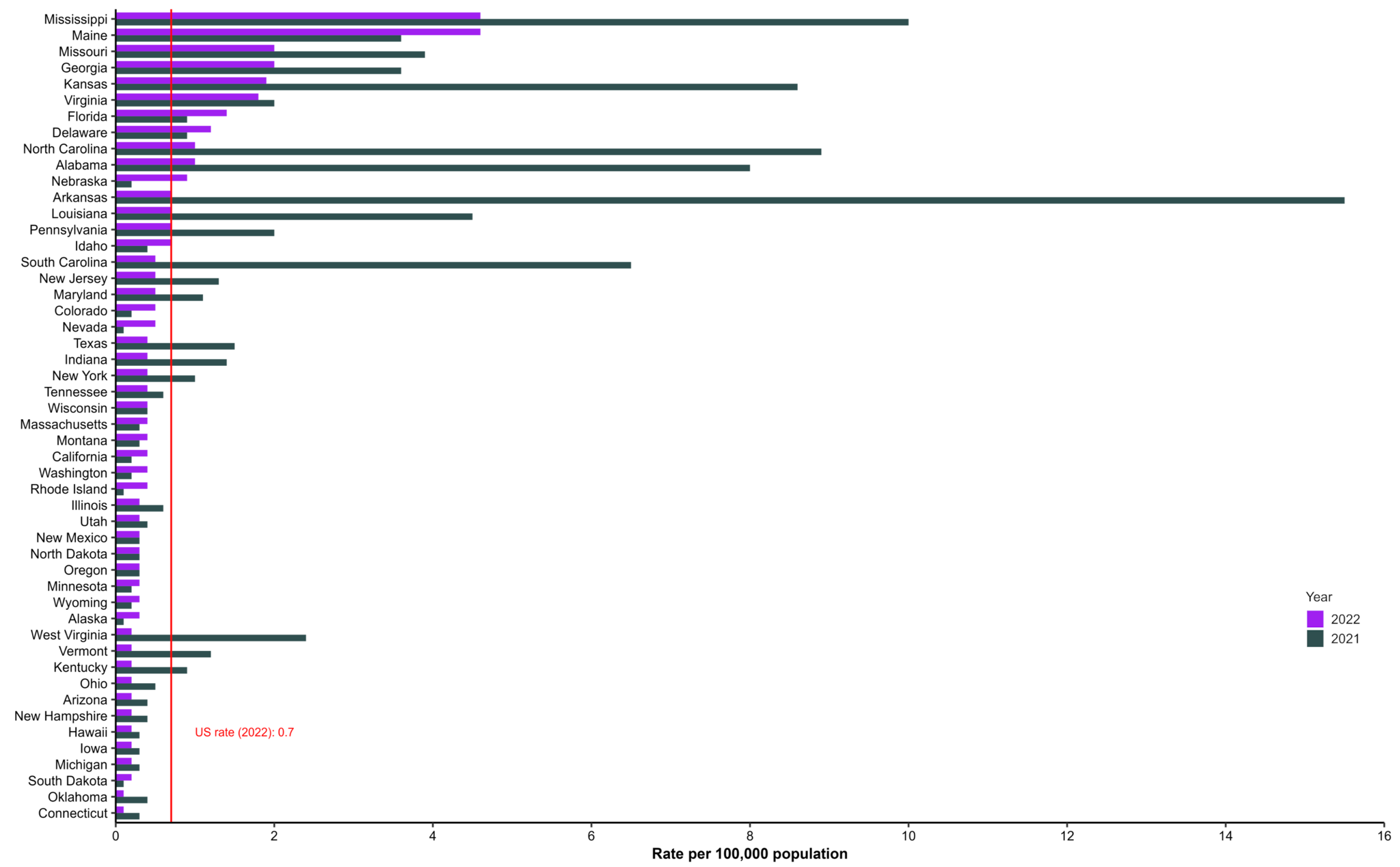 Figure 1.2 Rates* of reported cases† of hepatitis A, by state or jurisdiction — United States, 2021–2022