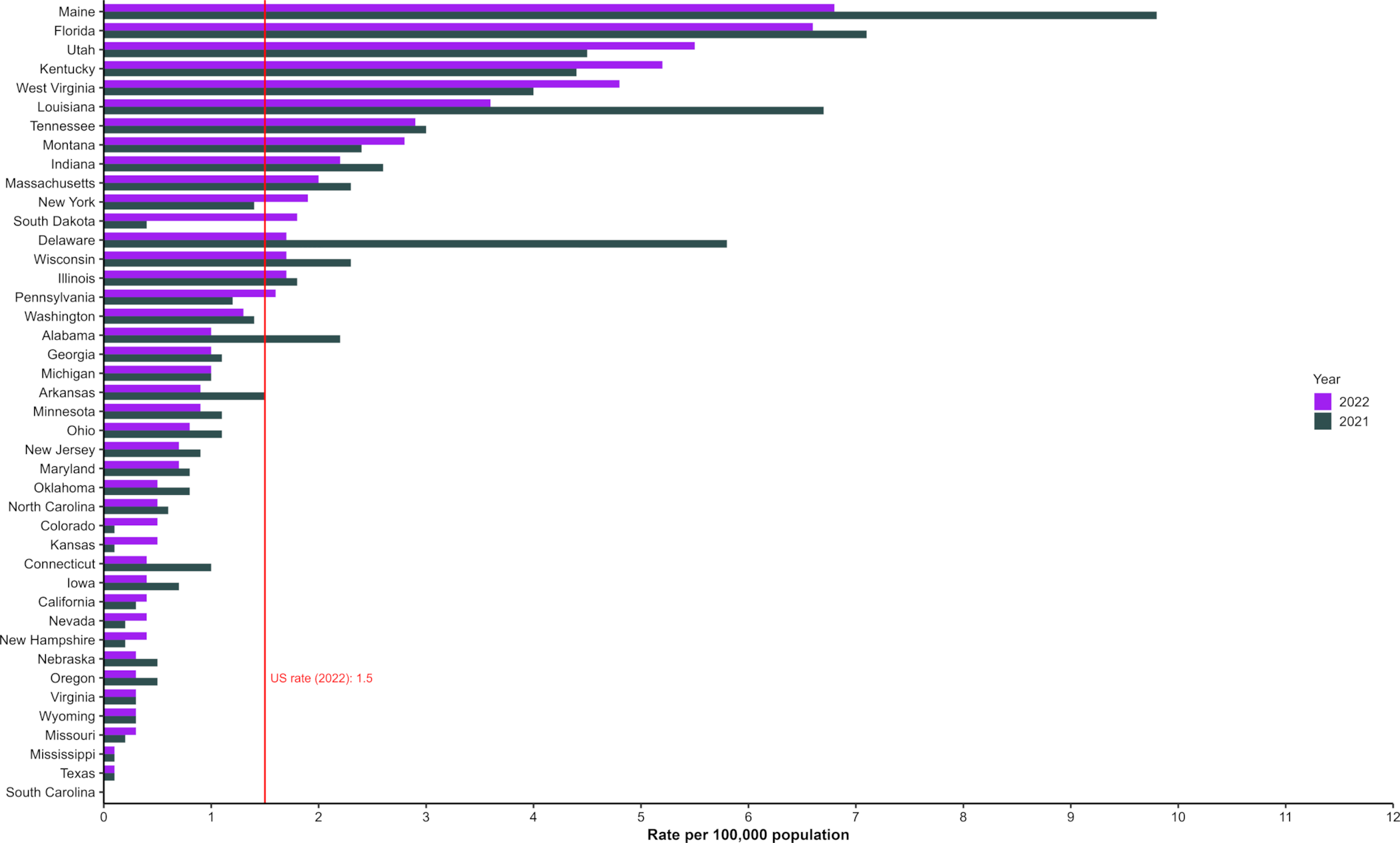 Figure 3.2 Rates* of reported cases† of acute hepatitis C, by state or jurisdiction — United States, 2021–2022