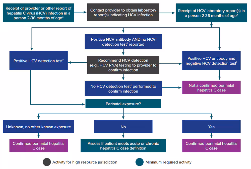 Figure 4-3 illustrates an approach for perinatal hepatitis C case ascertainment and classification. The flow chart begins with receipt of a provider report, laboratory report, or other report indicating hepatitis C virus infection in an infant or child 36 months of age or younger and walks through follow-up and case classification decisions based on available information. Recommended follow-up activities are color-coded based on if they are minimumly required or are high resource.