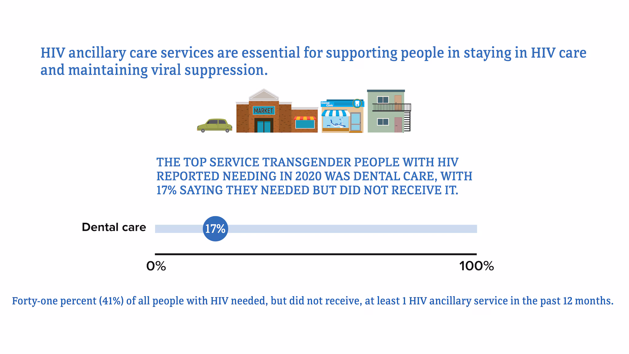 HIV ancillary care services are essential for supporting people in staying in HIV care and maintaining viral suppression. The top service transgender people with HIV reported needing in 2020 was dental care, with 17 percent saying they needed but did not receive it. 41 percent of all people with HIV needed, but did not receive, at least 1 HIV ancillary service in the past 12 months.