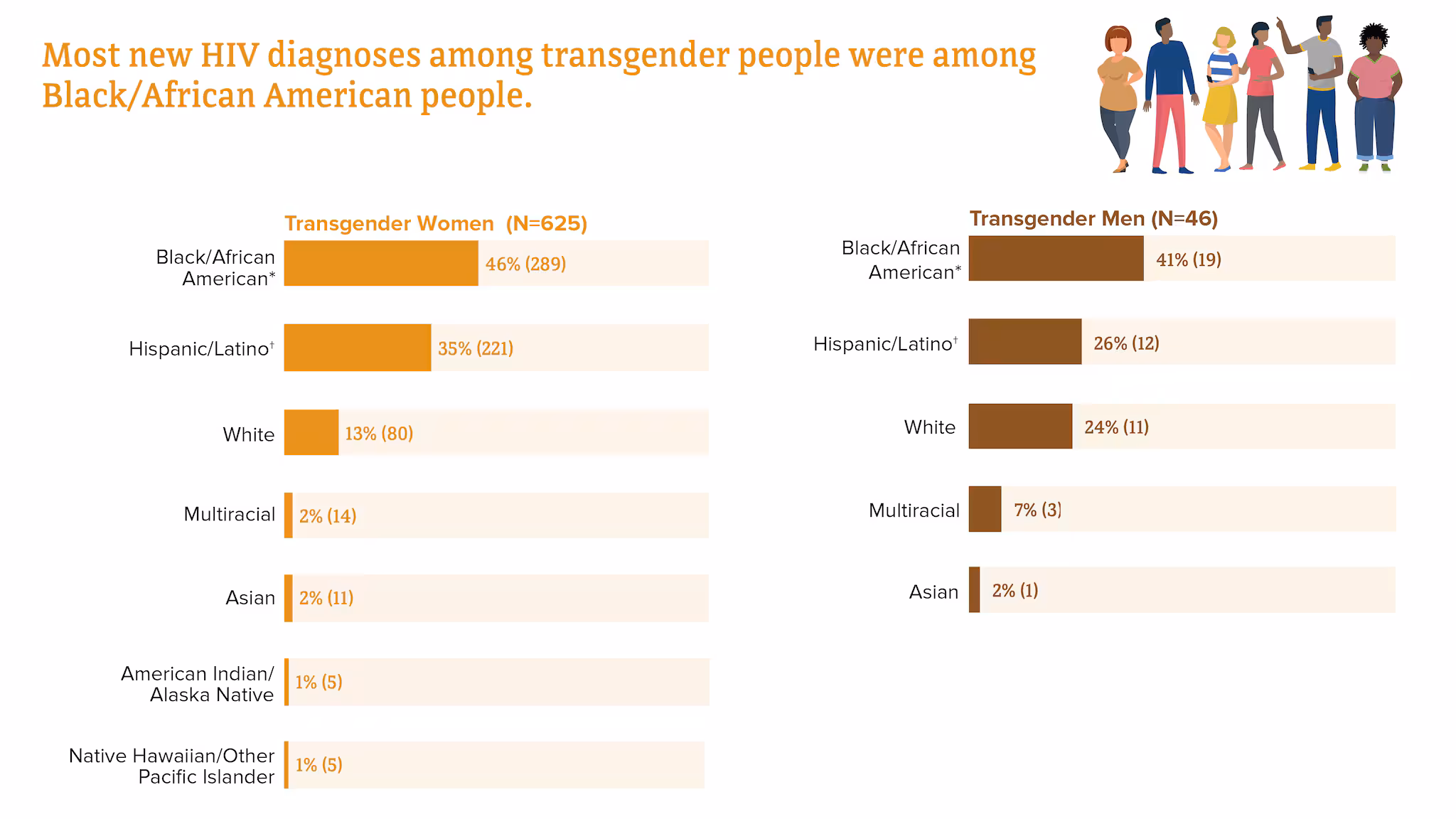 Most new HIV diagnoses among transgender people were among Black/African American people. Among transgender women, Black/African American people had the most new HIV diagnoses, followed by Hispanic/Latino, White, multiracial, Asian, American Indian/Alaska Native, and Native Hawaiian/other Pacific Islander people, respectively. Among transgender men, Black/African American people had the most new HIV diagnoses, followed by Hispanic/Latino, White, multiracial, and Asian people, respectively.