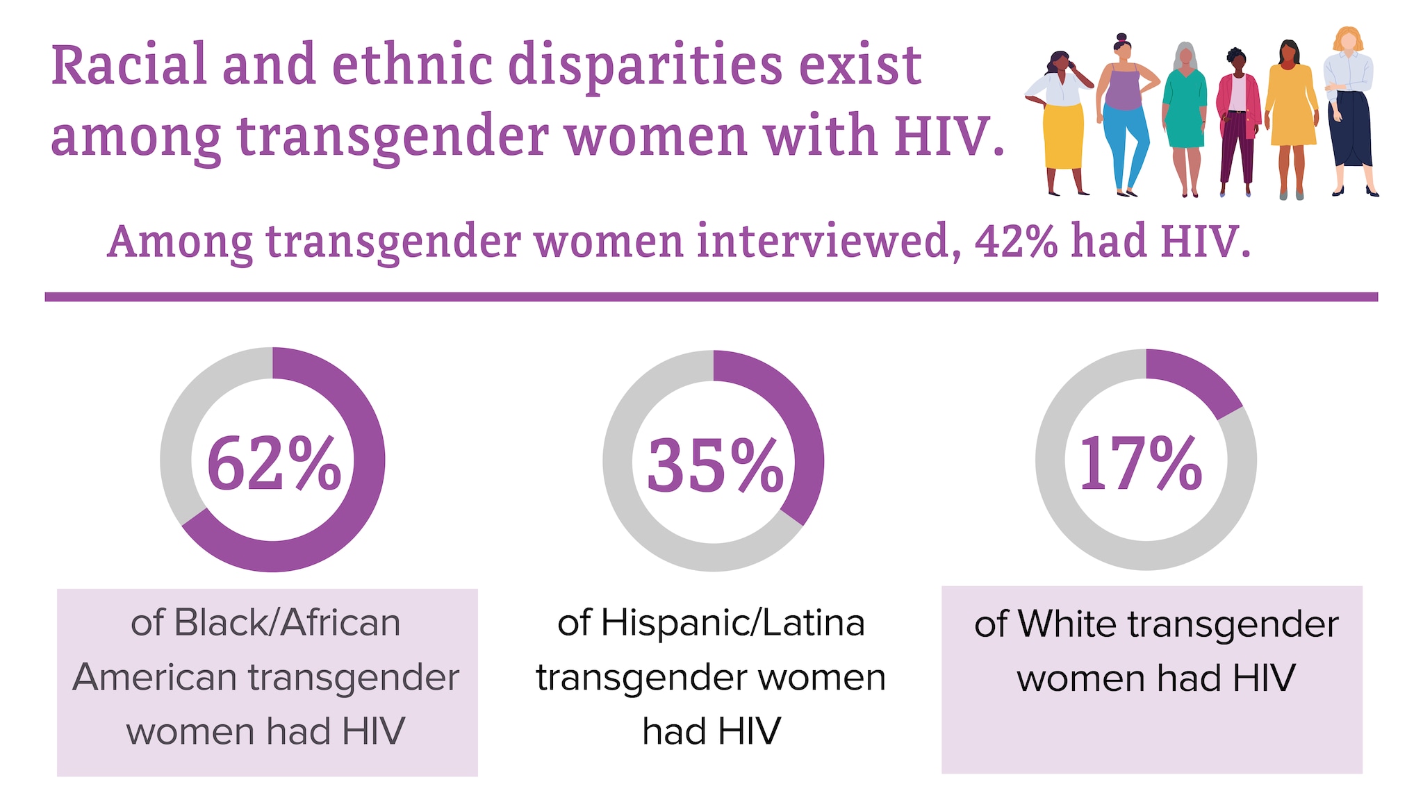 Racial and ethnic disparities exist among transgender women with HIV. Among transgender women interviewed, 42 percent had HIV. 62 percent of Black/African American transgender women had HIV. 35 percent of Hispanic/Latina transgender women had HIV. 17 percent of White transgender women had HIV.