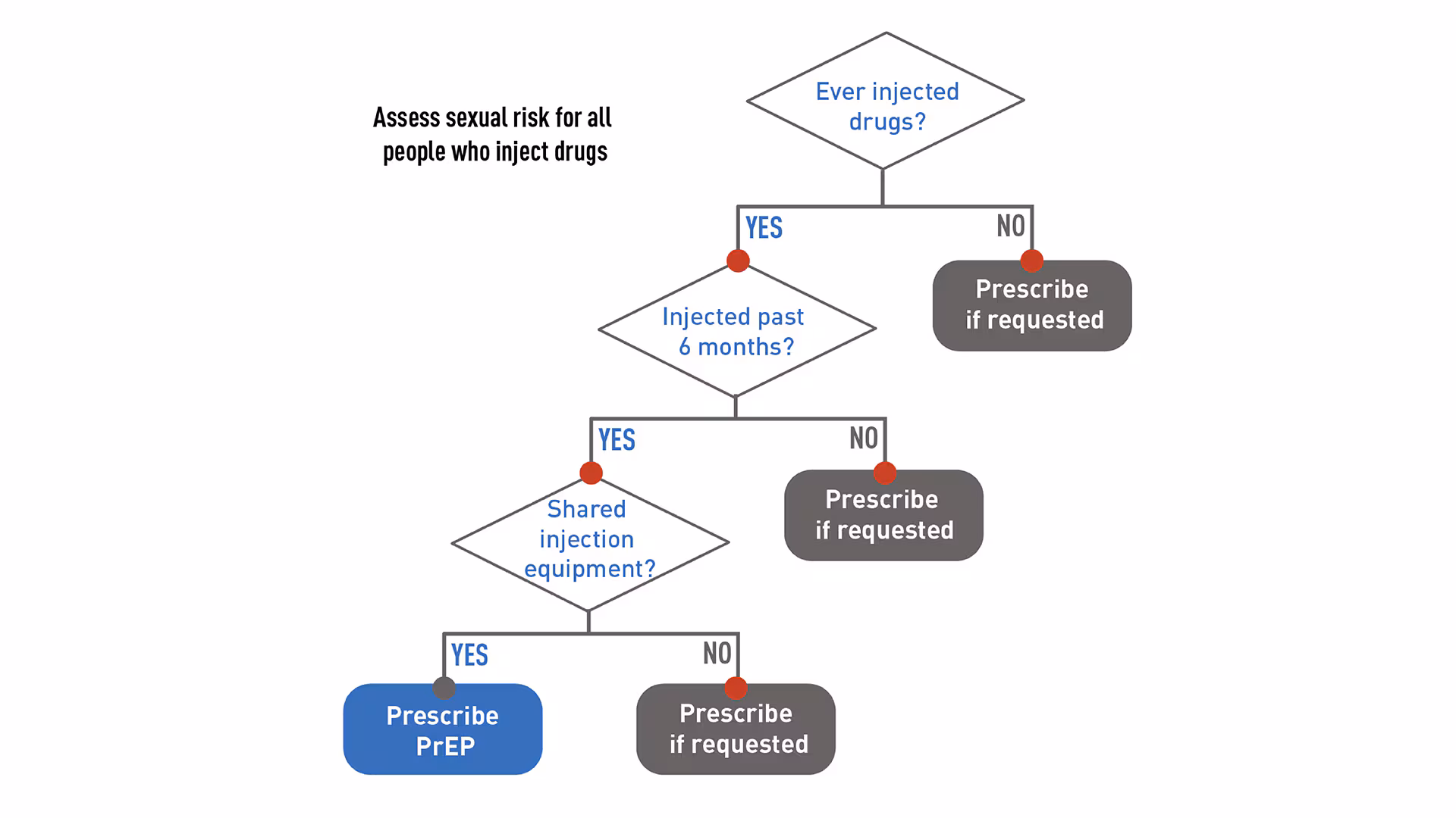 Assessing patients who inject drugs This flowchart helps providers assess patients who inject drugs for PrEP.