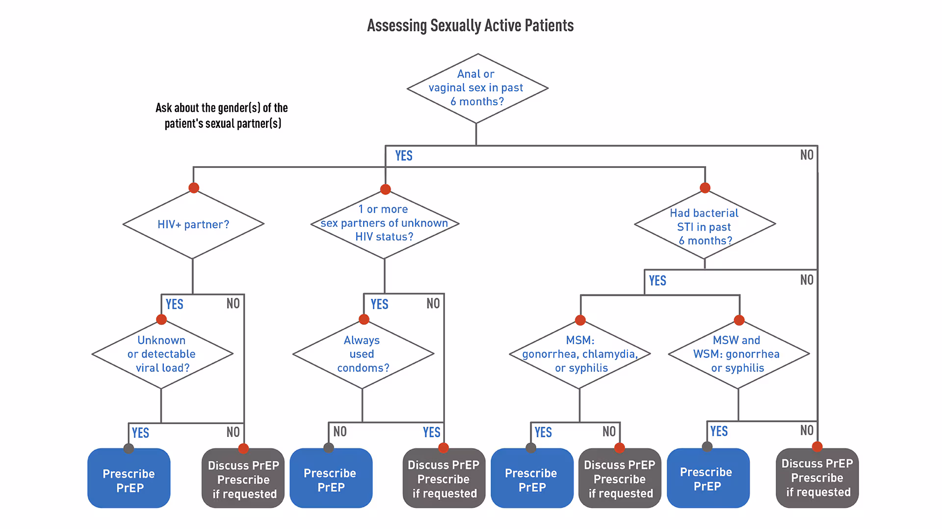 Assessing sexually active patients This flowchart helps providers assess sexually active patients for PrEP.