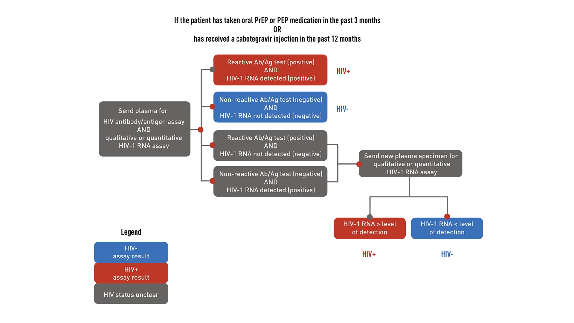 HIV testing for patients who are taking or have recently taken PrEP This flowchart helps providers decide how to test patients for HIV who are taking or have recently taken PrEP.