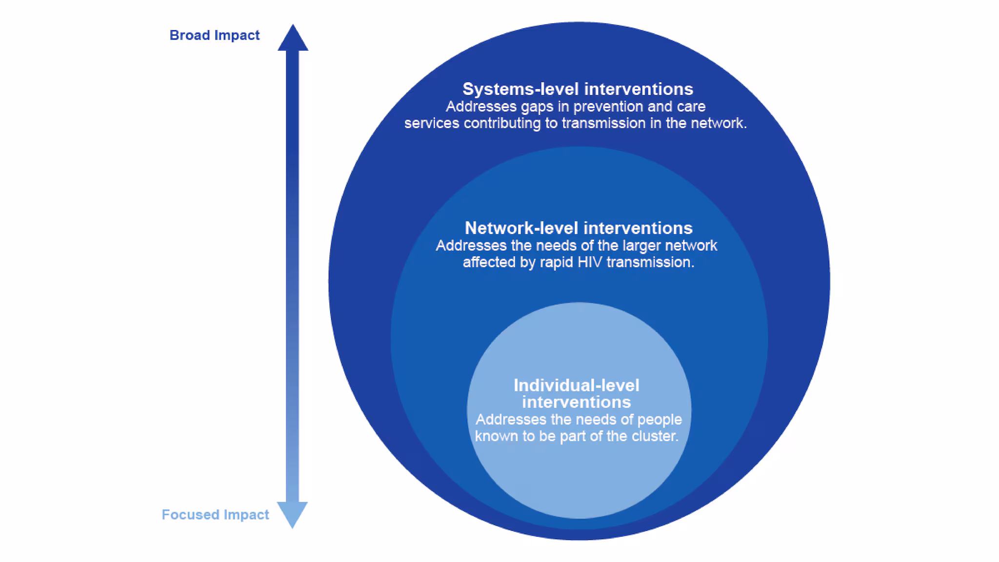 CDR Impact Responding to clusters at individual, network, and systems levels.