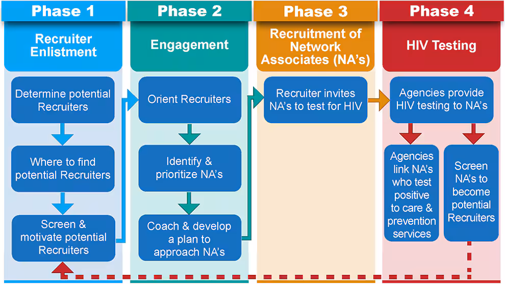 Core Elements Flowchart showing the 4 Phases of Social Network Strategy: Recruiter Enlistment, Engagement, Recruitment of Network Associates, and HIV Testing.