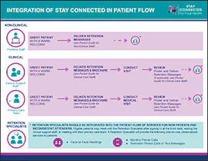 stay connected for your health - integration in patient flow