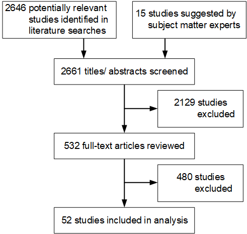 2646 potentially relevant studies and 15 studies suggested by subject resulted in 2661 titles/ abstracts screened of this 2129 studies were excluded leaving 532 full-text articles of these 480 studies were excluded resulting in 52 studies included in analysis.