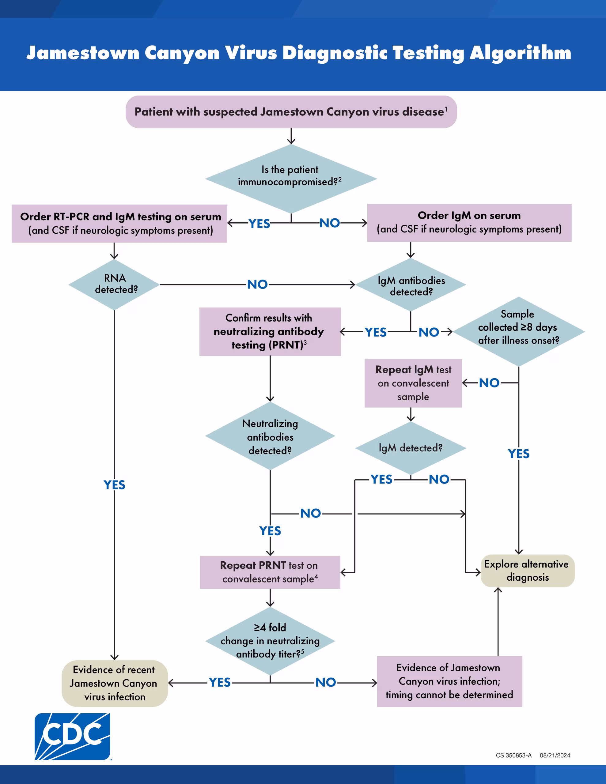 Image of a PDF flowchart that follows various pathways for suspected Jamestown Canyon virus disease that ends in either an alternative diagnosis or Jamestown Canyon virus disease.
