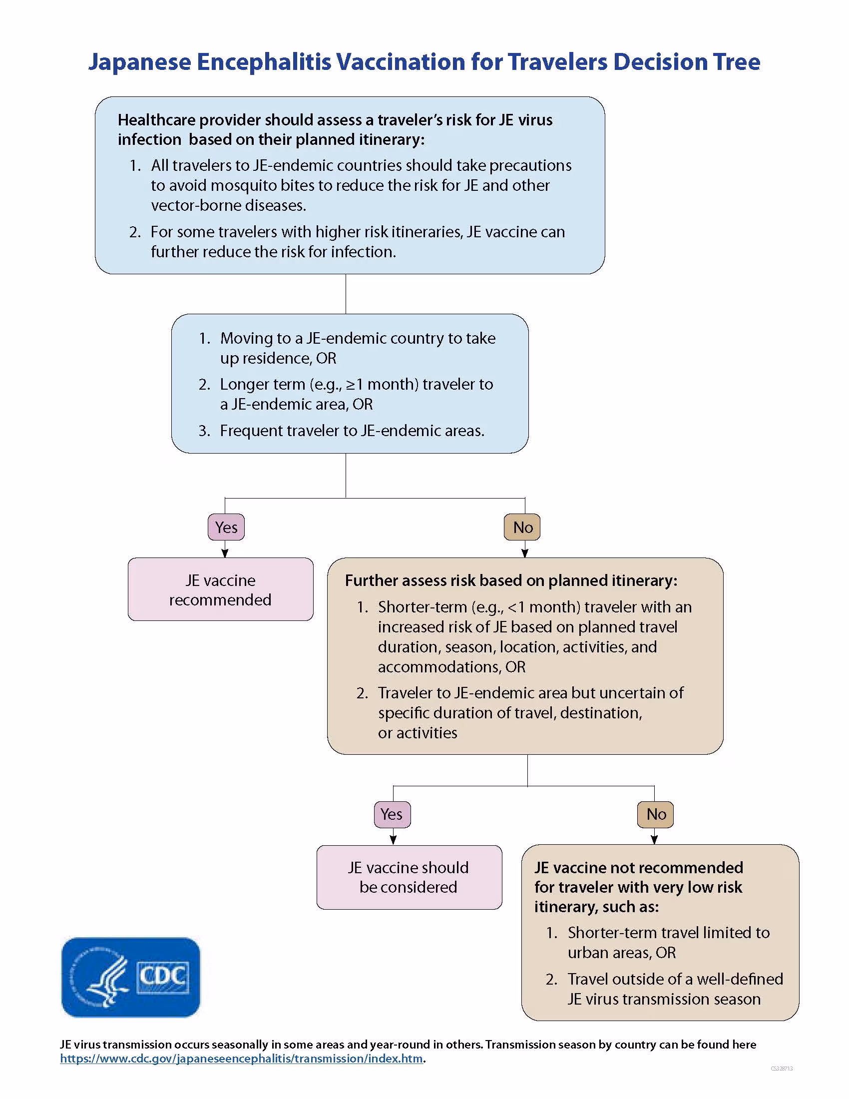 Decision tree to determine if Japanese encephalitis vaccine is recommended for certain travelers.