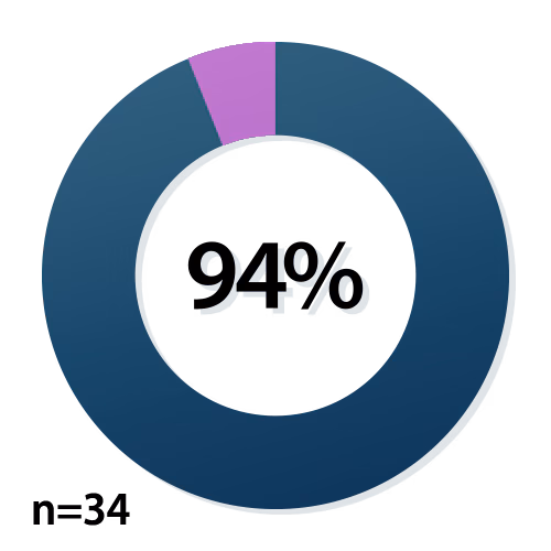 VR training image 94% (n = 34) of pilot-testers with BSC experience agreed that VR technology gave them practical experience using a BSC.