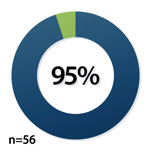 VR training image 95% (n = 56) of pilot-testers agreed that the inclusion of the VR technology made it easier to learn the content.
